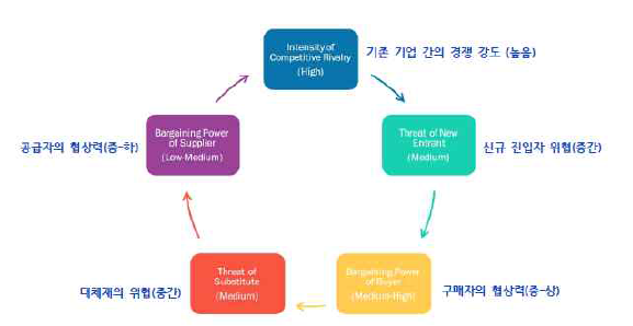 글로벌 백신 산업구조 분석: Porter’s Five Forces Analysis 출처: BIS Research, Global Vaccine Market-Analysis and Forecast:2018 to 2028, 2018, 11, 생명공학정책연구센터 재가공