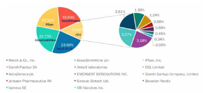 글로벌 백신 시장의 기업별 점유율(2017) 출처: BIS Research, Global Vaccine Market-Analysis and Forecast:2018 to 2028, 2018, 11, 생명공학정책연구센터 재가공