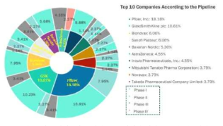 백신 파이프라인 상위 10대 기업의 임상 단계별 개발현황 출처: BIS Research, Global Vaccine Market-Analysis and Forecast:2018 to 2028, 2018, 11, 생명공학정책연구센터 재가공