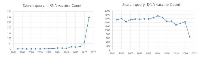 mRNA, DNA 백신 관련 논문 수 (Pubmed 2021. 06. 19)