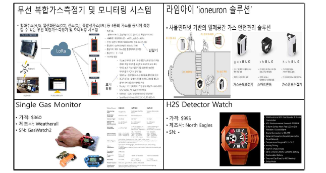 가스 측정기 및 시스템 동향