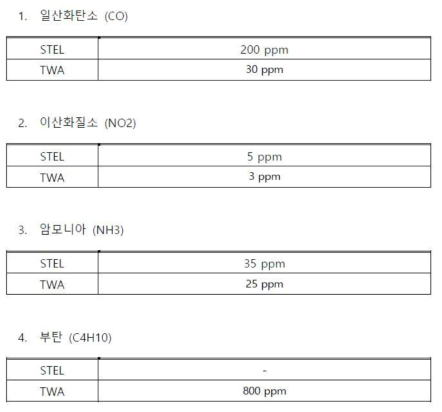 유해가스의 허용 농도 분석