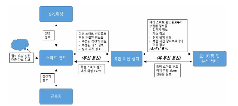 정전기 위험지역에서의 스마트 밴드 시스템 개념도