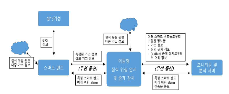 질식 위험지역에서의 스마트 밴드 시스템 개념도