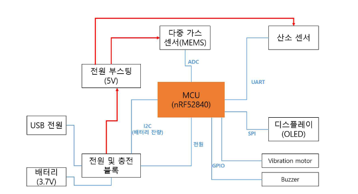 산소 및 유해가스 측정을 위한 통합 시험 보드의 블록도