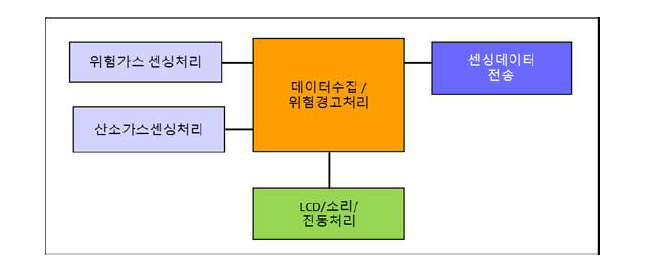 가스 측정 통합 시험보드 SW 구조도