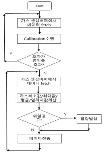 가스 측정 통합 시험보드 제어 SW 순서도