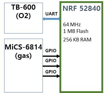 가스 측정 모듈과 MCU와의 인터페이스 구조도