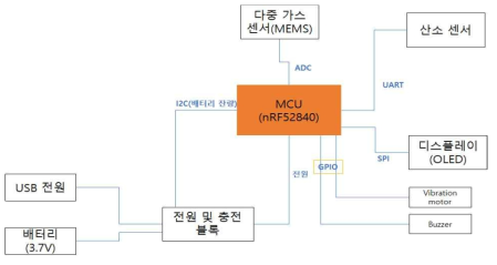 질식 위험 측정 모듈 블록도