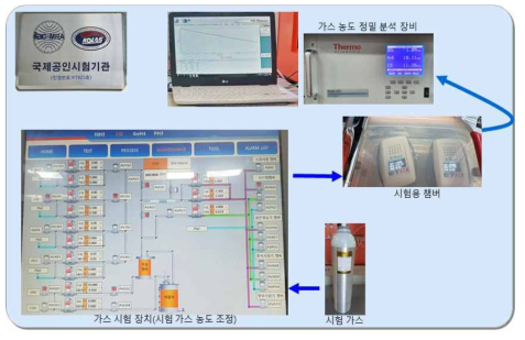 가스 센싱 장치의 공인 인증 시험 과정