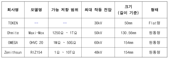 고내압 저항 specification