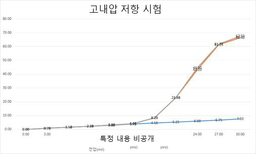 고내압 저항([특정저항값 비공개]) 전압 출력 테스트 결과 그래프