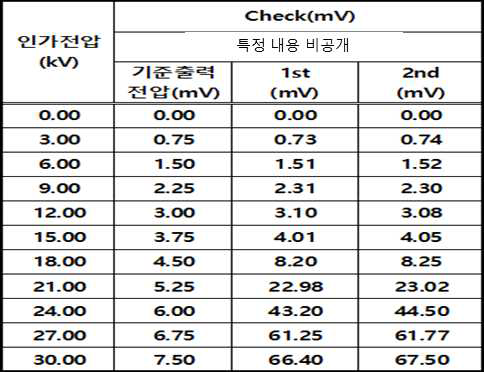 고내압 저항([특정저항값 비공개]) 전압 출력 테스트 결과 Raw data