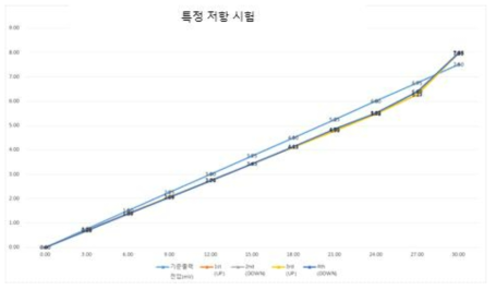 고저항([특정저항값 비공개]) 2ea 직렬연결 전압 출력 테스트 결과 그래프