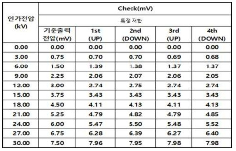 고저항([특정저항값 비공개]) 2ea 직렬연결 전압 출력 테스트 결과 Raw data