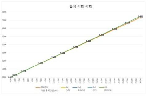 고저항([특정저항값 비공개]) 4ea 직렬연결 전압 출력 테스트 그래프