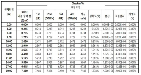 고저항([특정저항값 비공개]) 4ea 직렬연결 전압 출력 테스트 Raw data