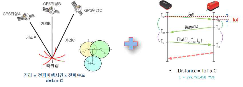 GPS 및 UWB 기반의 위치 추적 기술