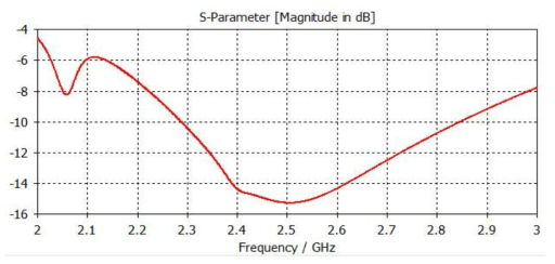 BLE 안테나의 S-파라미터 시뮬레이션 결과