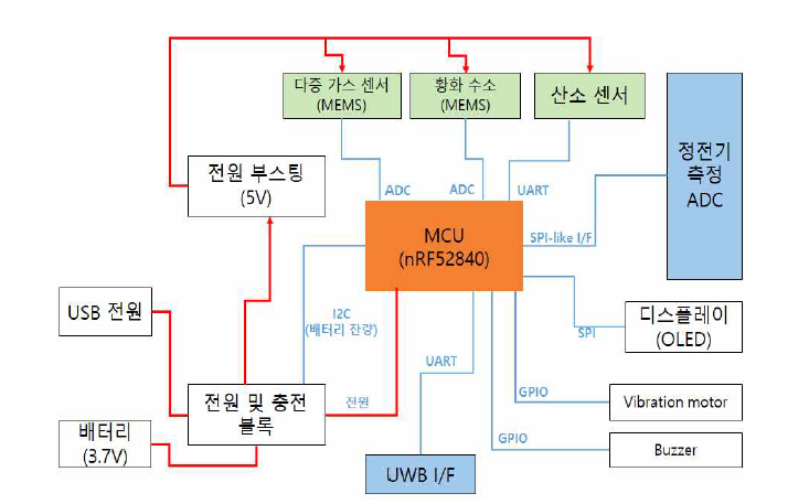 복합 위험인지형 스마트 밴드 블록도