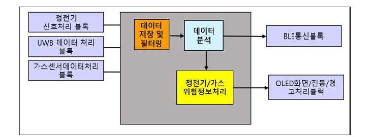 복합위험인지형 스마트밴드 통합 SW 구조도