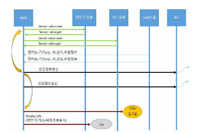 복합위험인지형 스마트밴드 통합 제어 SW 순서도