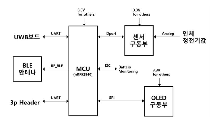 스마트 밴드 최종 설계 메인 MCU의 연결 블록도