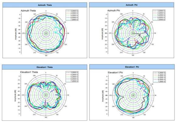 신규 UWB 안테나 적용 방사 패턴 데이터