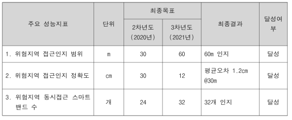 UWB 기반 위험지역 접근거리 최종 시험 결과