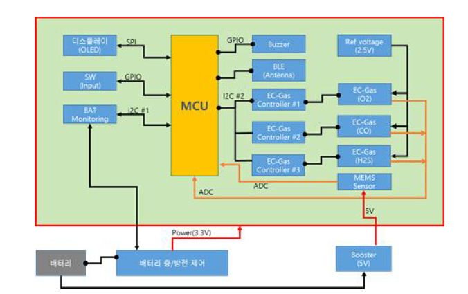 웨어러블 가스 센서 보드 블록도