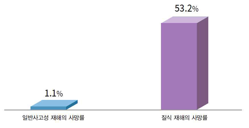 일반 사고성 재해와 질식재해의 사망률 비교(2011~2020)