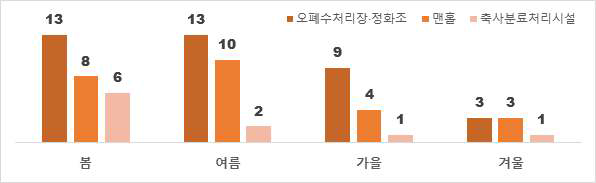 계절별 질식 재해 발생 현황(2011~2020)