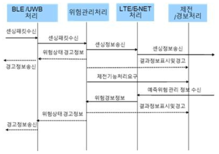 복합위험인지형 스마트밴드 통합 SW 순서도