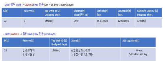 UWB 메시지 포맷 (앵커 UWB ↔ 제전장치)