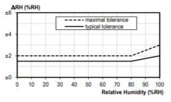 습도 센서의 오차율
