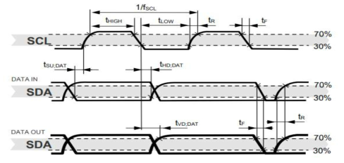 온습도 센서 메시지 신호의 timing diagram