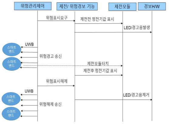 복합제전장치 경고기능 제어 흐름도