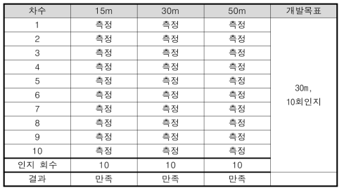 위험지역 접근 인지 범위 측정 결과