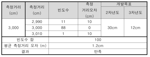 위험지역 접근 인지 범위 측정 결과 (30m 기준)