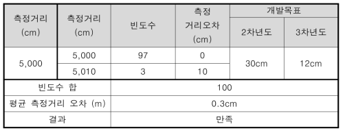 위험지역 접근 인지 범위 측정 결과 (50m 기준)