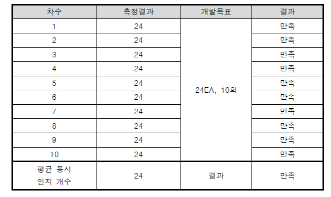 위험지역 동시 접근 스마트 밴드 수 측정 결과