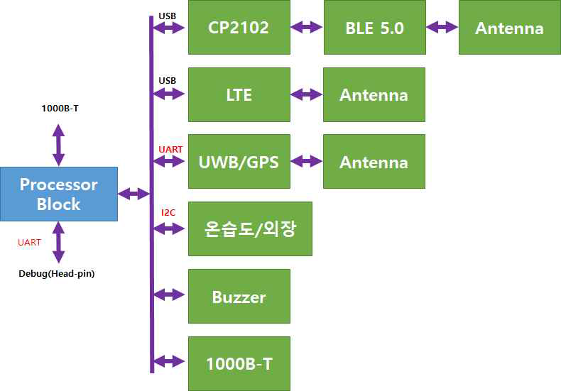 복합제전장치 기능 블록도