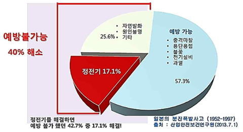 일본의 폭발사고 경향 분석