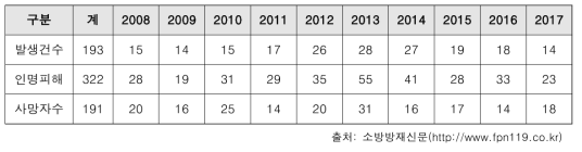 최근 10년간 질식사고 발생 현황