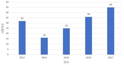 중독·질식 재해로 인한 사망자 수(국내, 2013~2017)