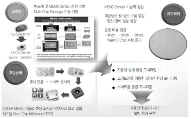 스마트 센서 발전 방향