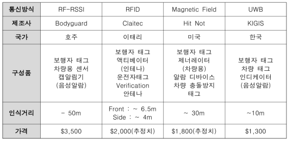 작업자 위치 확인 관련 기술별 주요 기업