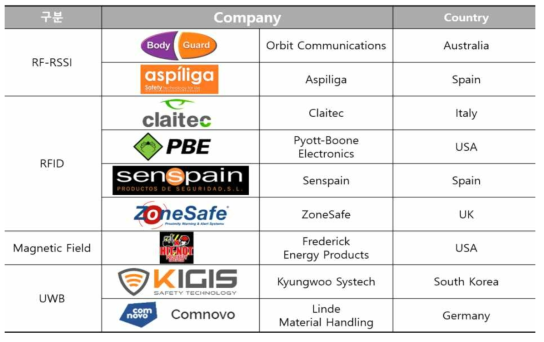 작업자 위치 확인 관련 주요 기업 현황