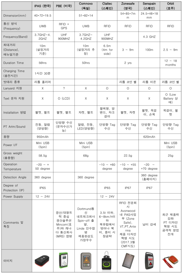 작업자 위치 인지(보행자 태그 기준) 관련 제품 현황 비교