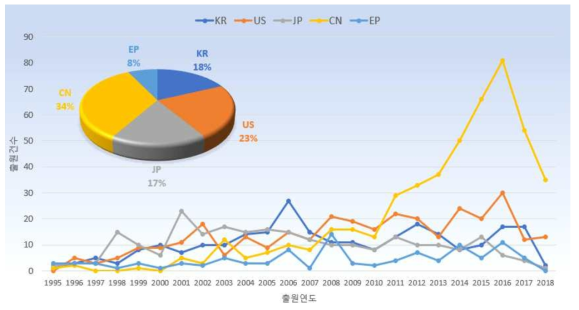 정전기 위험인지 기술의 출원국가 및 연도별 특허 동향
